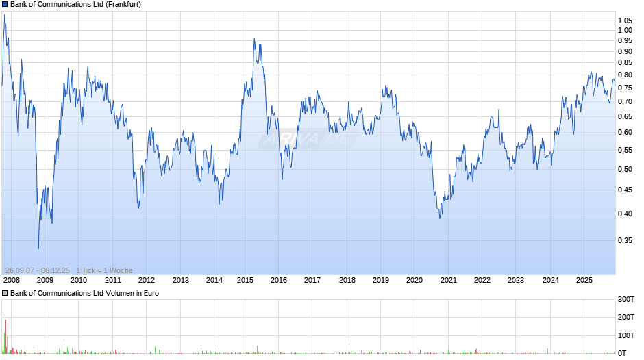 Bank of Communications Chart