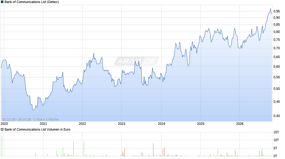 Bank of Communications Chart