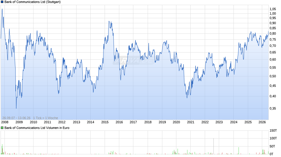 Bank of Communications Chart