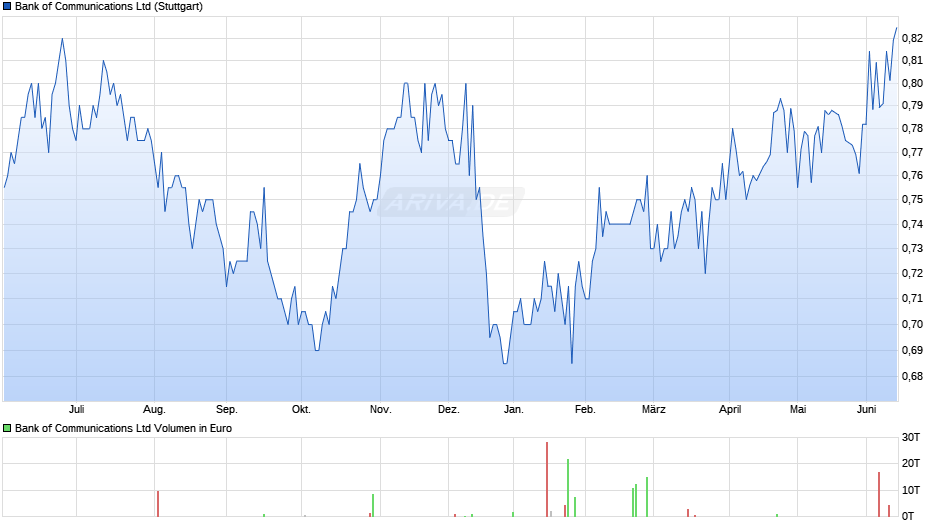 Bank of Communications Chart