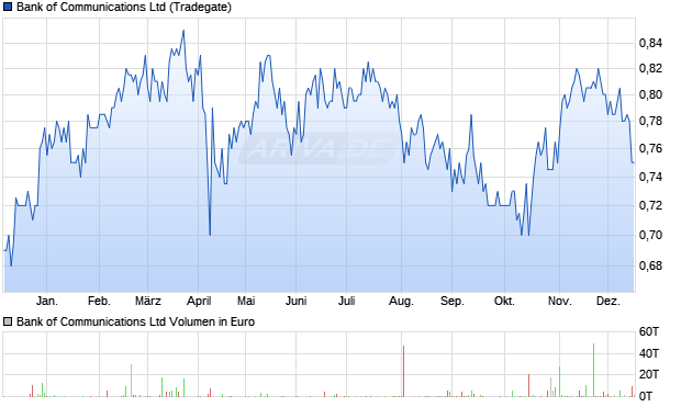 Bank of Communications Aktie Chart