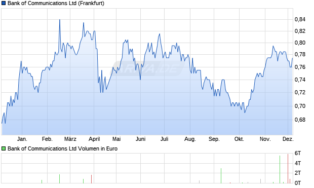 Bank of Communications Aktie Chart