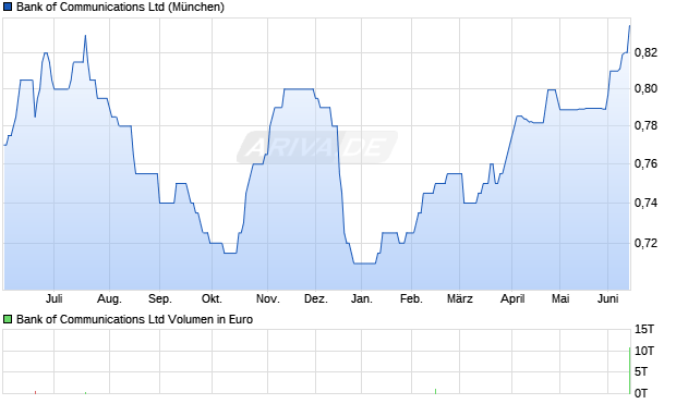 Bank of Communications Aktie Chart