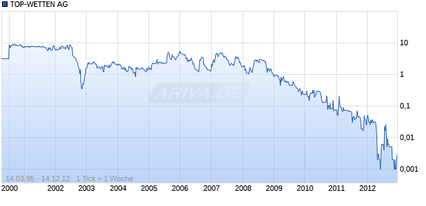 TOP-WETTEN AG Chart