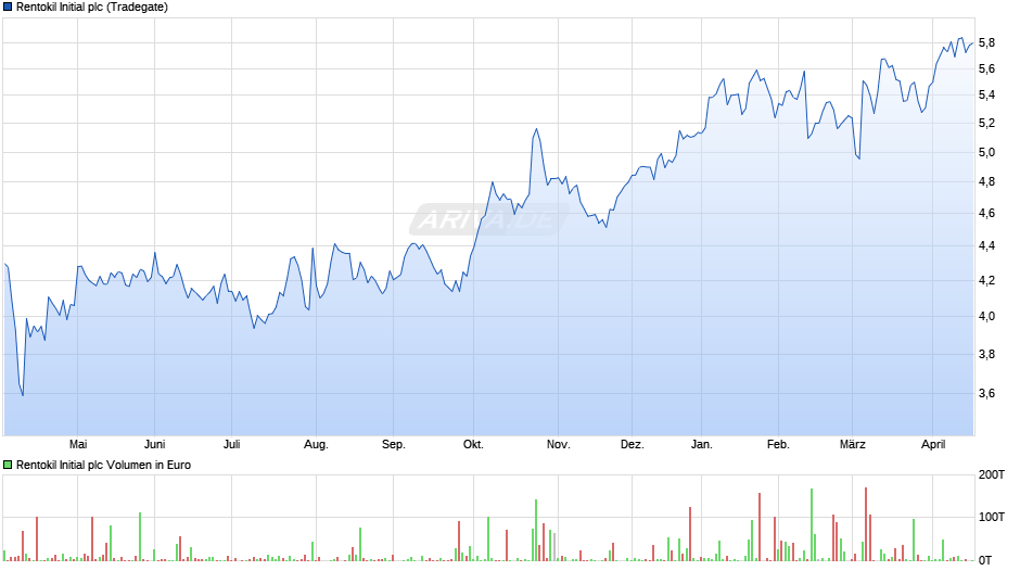 Rentokil Initial Chart