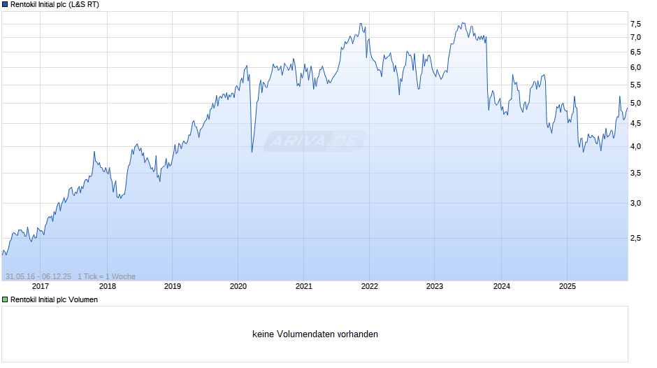 Rentokil Initial Chart