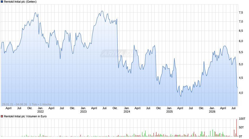 Rentokil Initial Chart