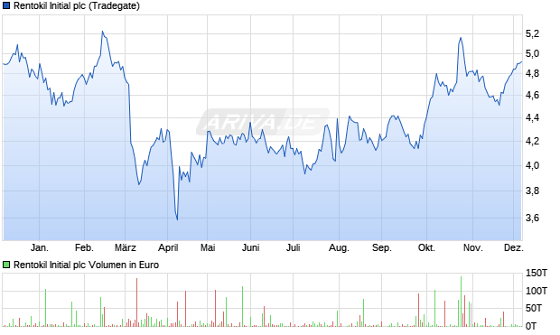 Rentokil Initial Aktie Chart