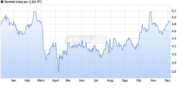 Rentokil Initial Aktie Chart