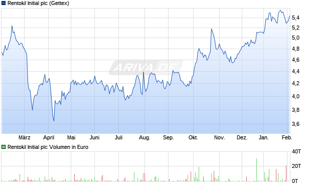Rentokil Initial Aktie Chart