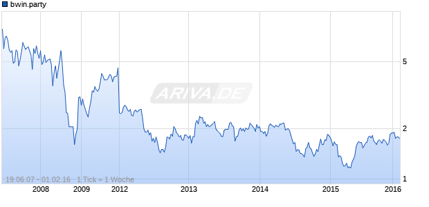 bwin.party Chart