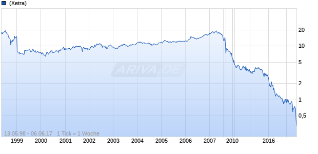 Banco Popular Espanol Chart