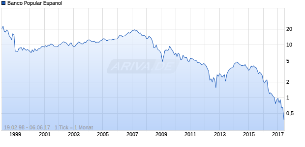Banco Popular Espanol Chart