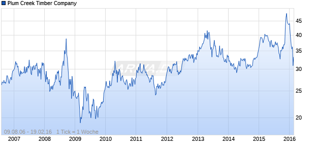 Plum Creek Timber Company Chart