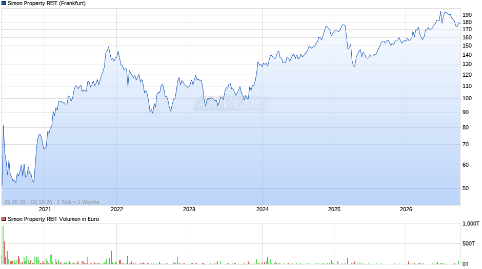 Simon Property REIT Chart