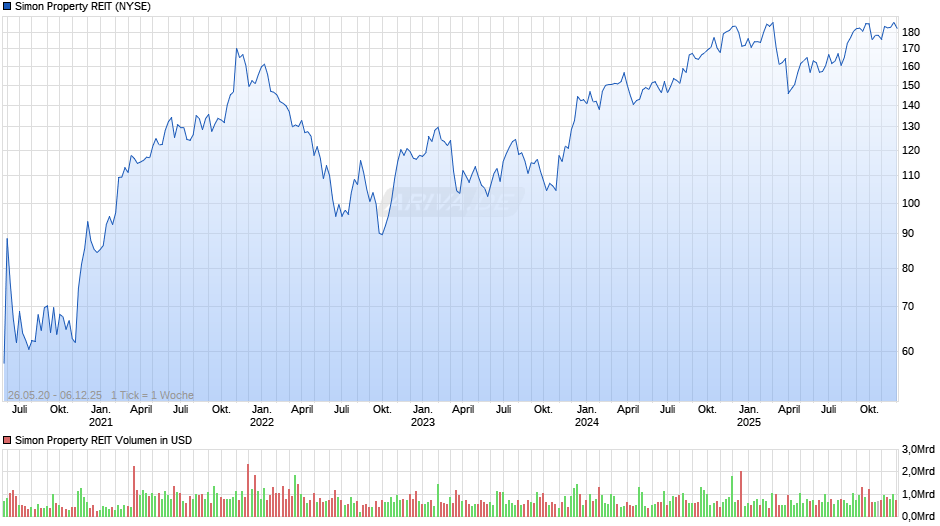 Simon Property REIT Chart