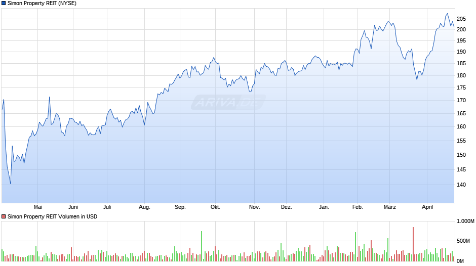 Simon Property REIT Chart