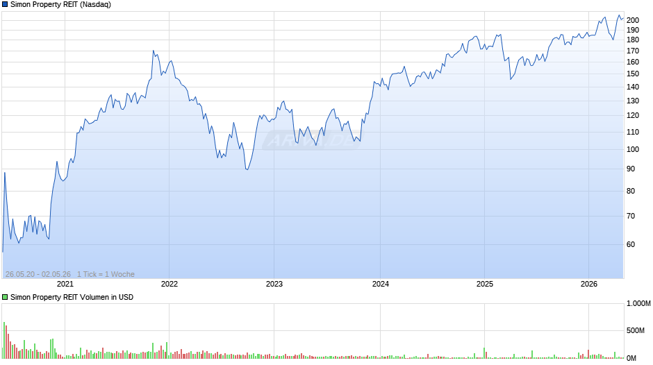 Simon Property REIT Chart
