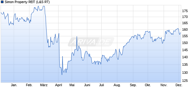 Simon Property REIT Aktie Chart