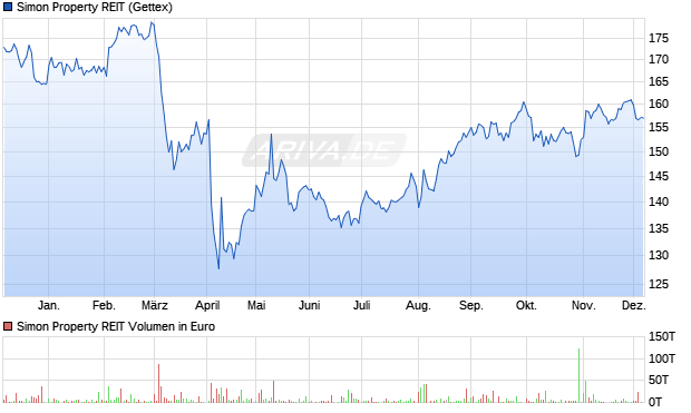 Simon Property REIT Aktie Chart
