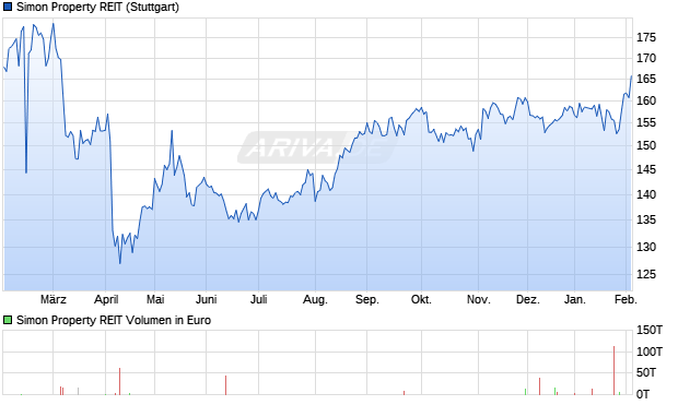 Simon Property REIT Aktie Chart