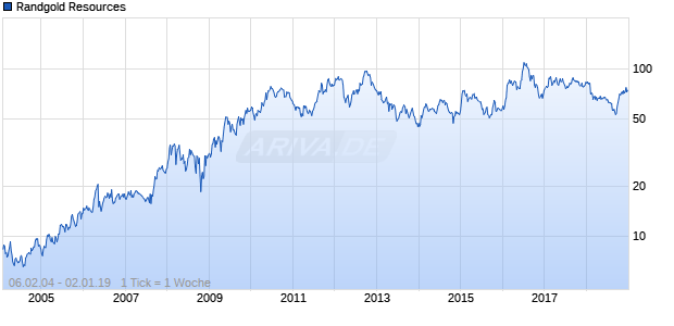 Randgold Resources Chart