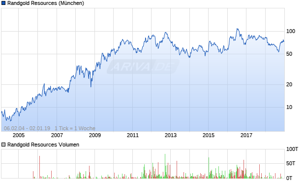 Randgold Resources Aktie Chart