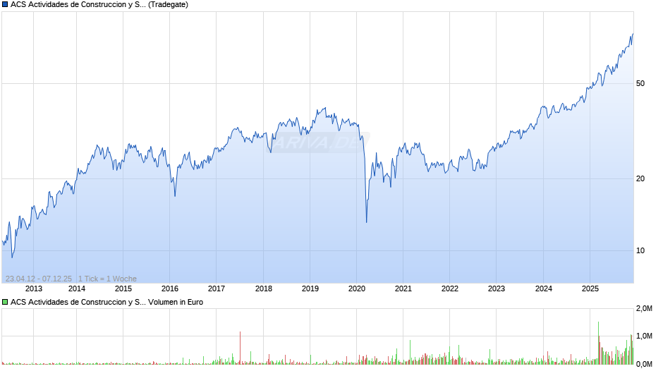 ACS Actividades de Construccion y Servicios Chart