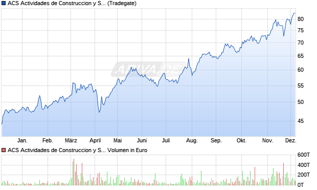 ACS Actividades de Construccion y Servicios Aktie Chart