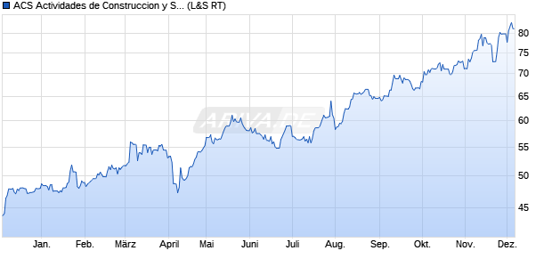 ACS Actividades de Construccion y Servicios Aktie Chart