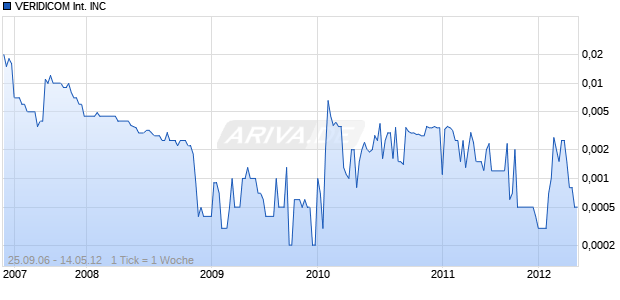 VERIDICOM International INC Chart