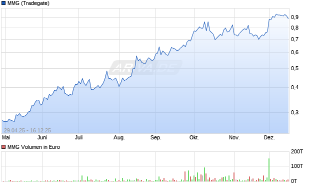 MMG Aktie Chart