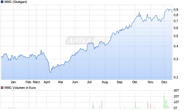 MMG Aktie Chart