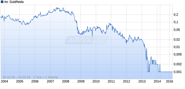 International Goldfields Chart