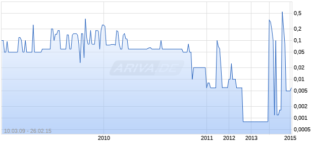 STEN CORPORATION Chart