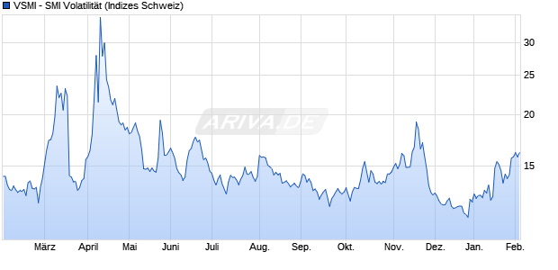 VSMI - SMI Volatilit&auml;t Chart