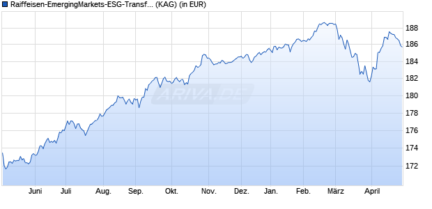 Performance des Raiffeisen-EmergingMarkets-ESG-Transformation-Rent (T) (WKN A0D903, ISIN AT0000636741)