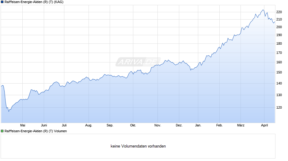 Raiffeisen-Energie-Aktien (R) (T) Chart