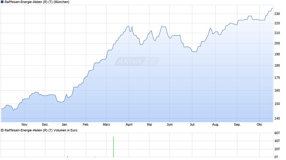 Raiffeisen-Energie-Aktien (R) (T) Chart