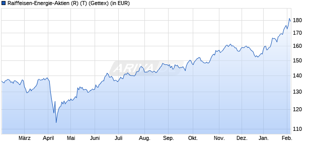 Performance des Raiffeisen-Energie-Aktien (R) (T) (WKN A0D90Y, ISIN AT0000688676)
