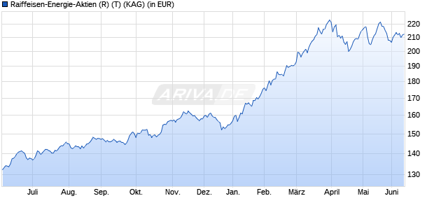 Performance des Raiffeisen-Energie-Aktien (R) (T) (WKN A0D90Y, ISIN AT0000688676)