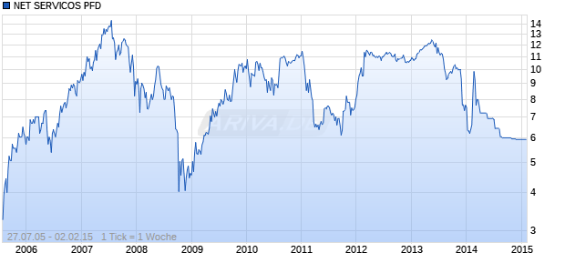 NET SERVICOS PFD Chart