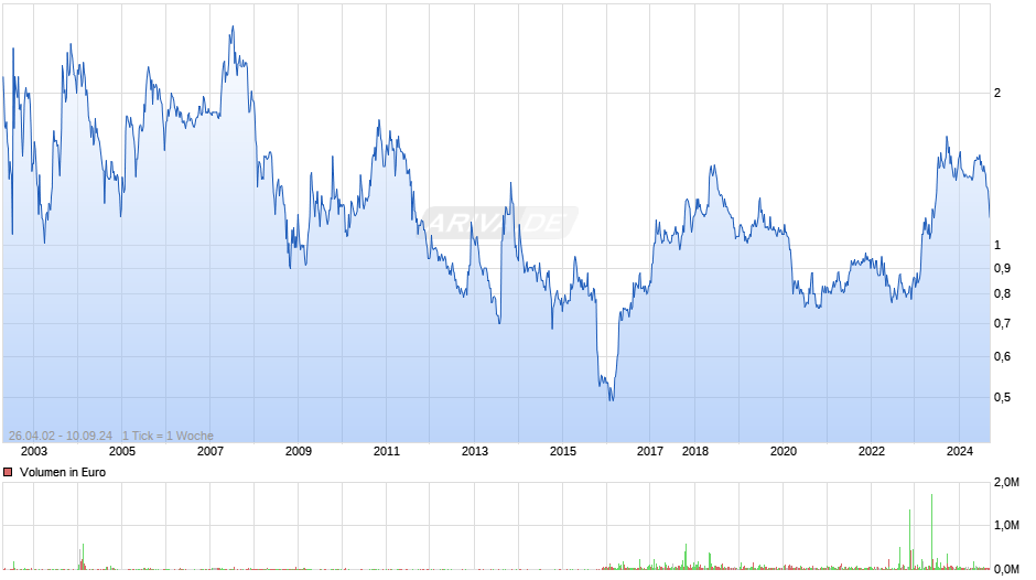 Deufol SE Chart