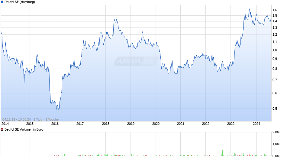 Deufol SE Chart