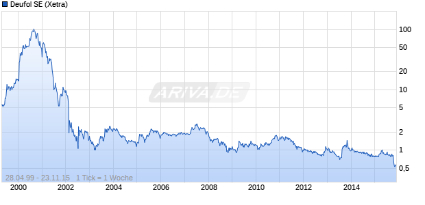 Deufol SE Chart