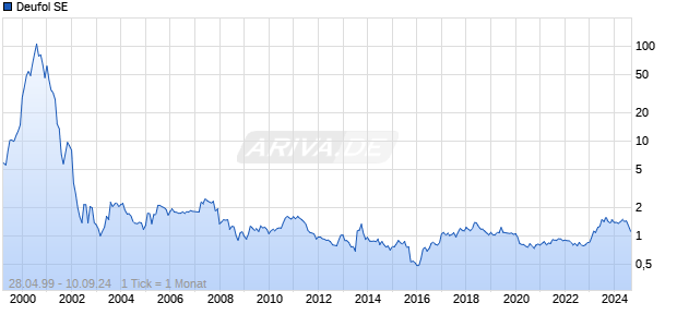 Deufol SE Chart