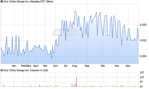 Dror Ortho-Design Aktie Chart