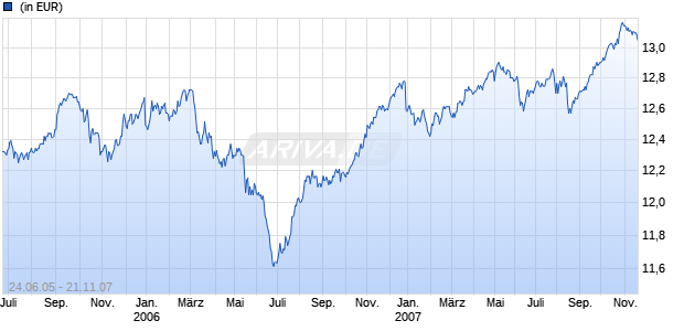 PIONEER EASTERN EUROPE BOND T Chart