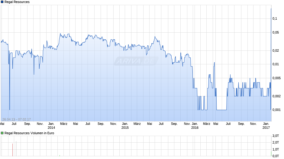 Regal Resources Chart