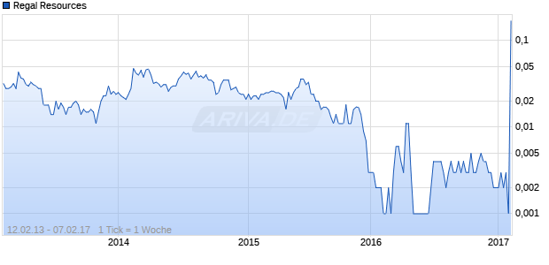 Regal Resources Chart